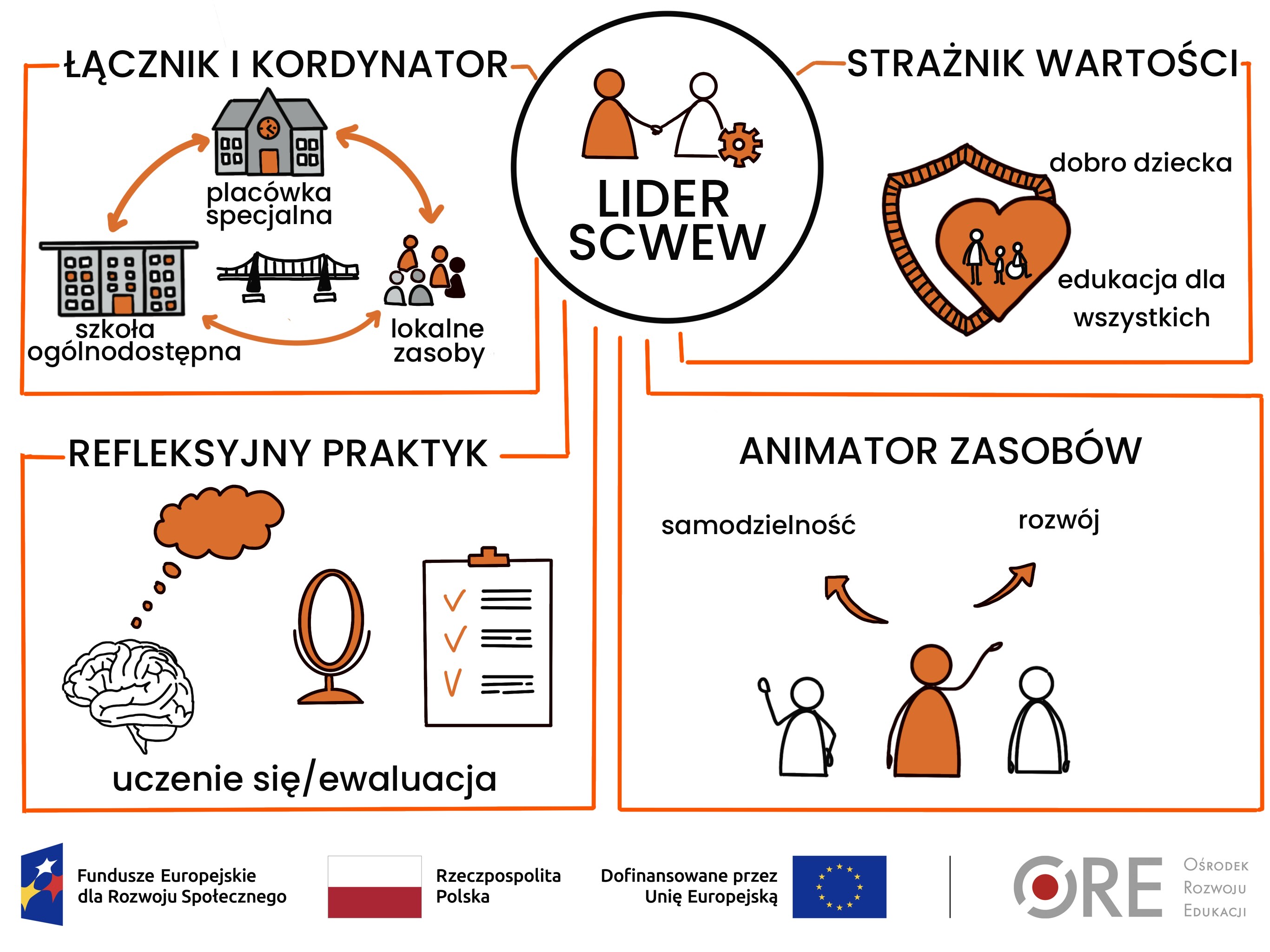 Ludzie SCWEW: liderzy – przywództwo relacyjne w systemie wsparcia specjalistycznego