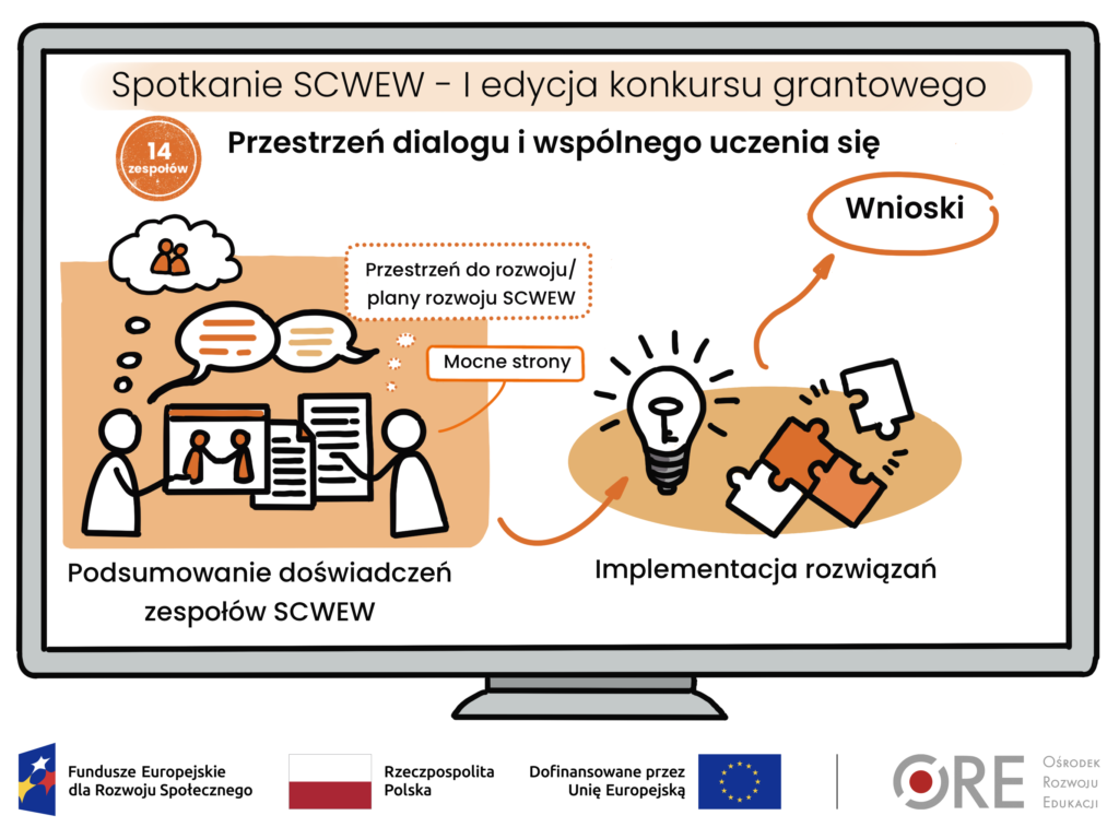 ikonografika dotycząca spotkań z Zespołami SCWEW I edycji konkursu grantowego